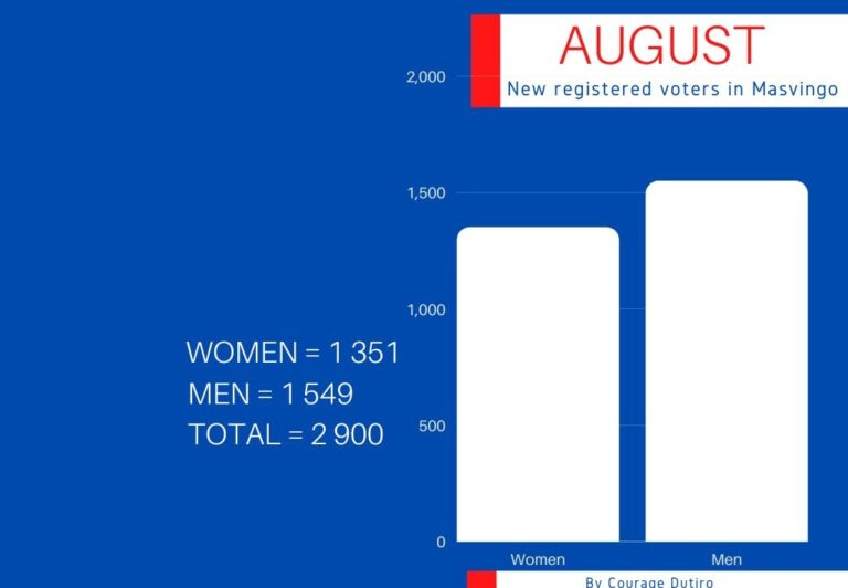 2 900 people register to vote in Masvingo province in August