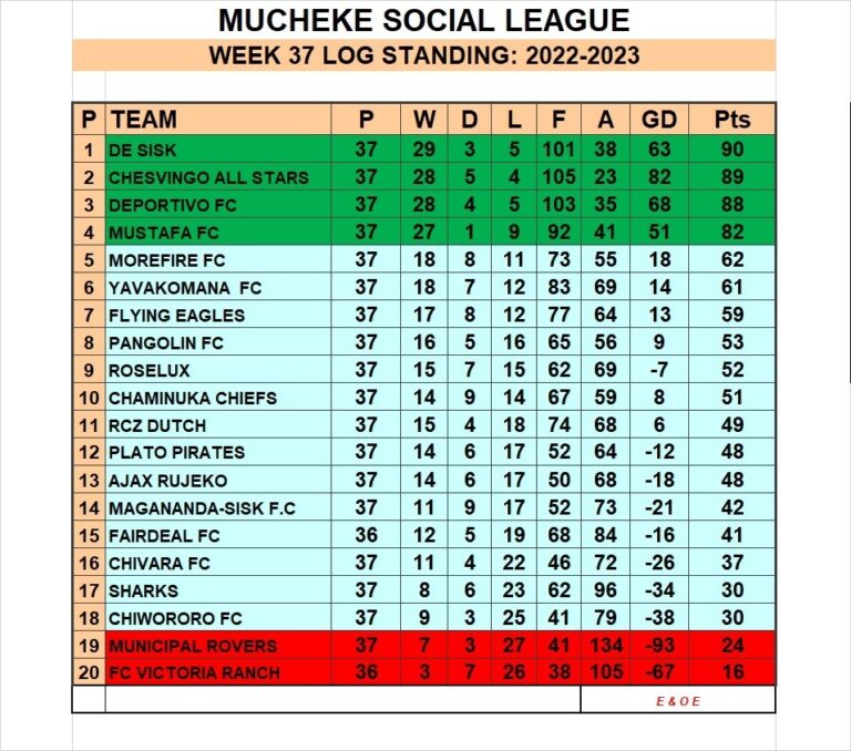 Mucheke Social  League race  goes to wire